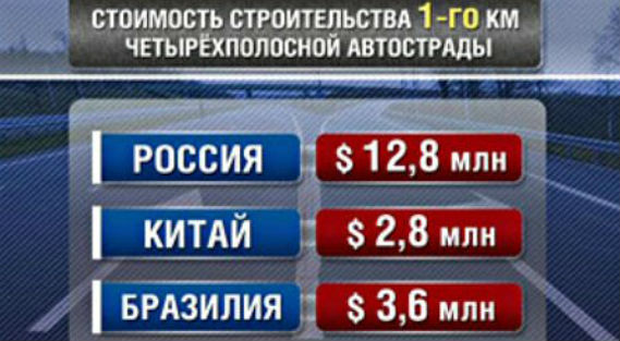 Стоимость строительства дорог