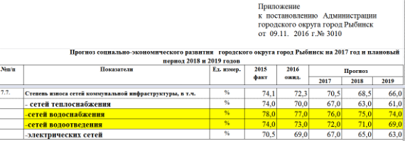 Водоканал рыбинск карта